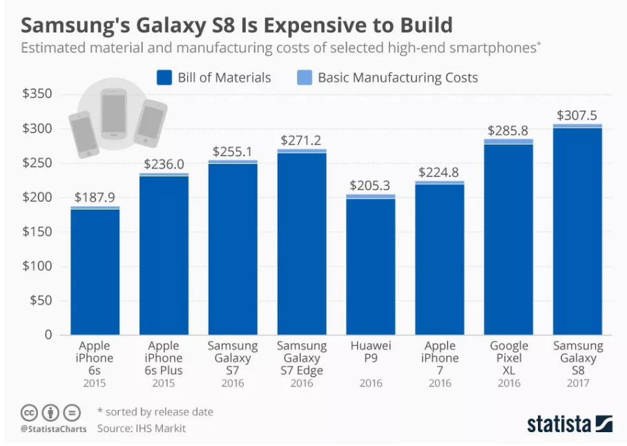  Стоимость производства Samsung Galaxy S8 Samsung  - 8de6352712ada719c0a623b35018e911