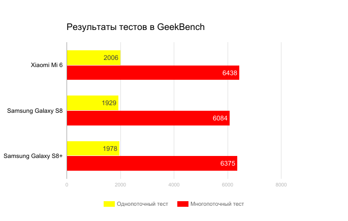  Xiaomi Mi 6 прошел тесты в GeekBench Xiaomi  - geekbench-tests_2