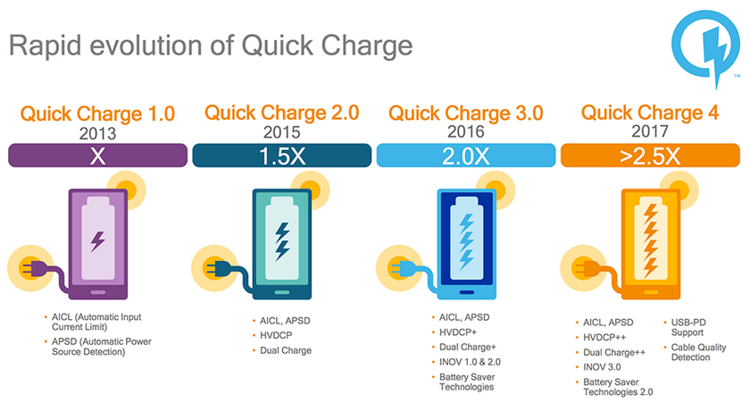 Анонс Snapdragon 660 и 630 – мощные чипсеты с быстрой зарядкой QC 4.0 Другие устройства  - qualcomm_quick_charge_4-history-m