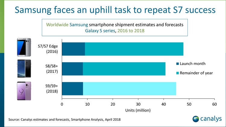  Samsung Galaxy S9 уступили по количеству продаж в первый месяц смартфонам Galaxy S7 Samsung  - canalys2