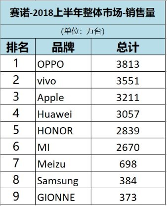  Oppo продает больше всех гаджетов в Китае Другие устройства  - 11e6b3ad5b244164a17ce32147affca0