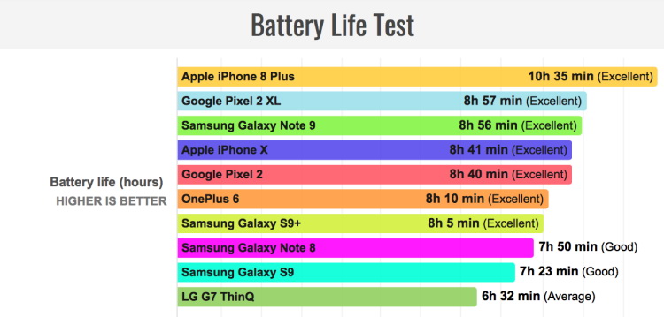  Сколько держится и заряжается Samsung Galaxy Note 9? Samsung  - Battery-Test