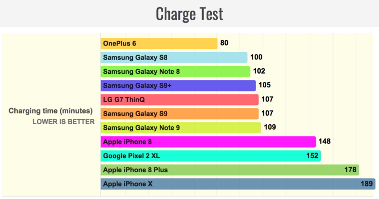  Сколько держится и заряжается Samsung Galaxy Note 9? Samsung  - Charge-Time-Note-9