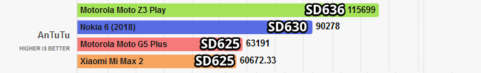  Сравнение: Snapdragon 636 против 625, 660 и 710 Другие устройства  - Snapdragon-636-and-625-comparison-in-AnTuTu