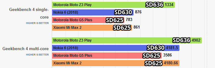  Сравнение: Snapdragon 636 против 625, 660 и 710 Другие устройства  - Snapdragon-636-vs-625-in-GeekBench