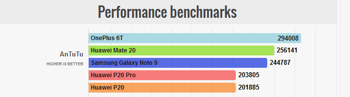  Отличия гаджетов Huawei: Mate 20 против Mate 20 Pro, P20 и P20 Pro Huawei  - Mate-20-P20-and-P20-Pro-in-antutu-performance-test