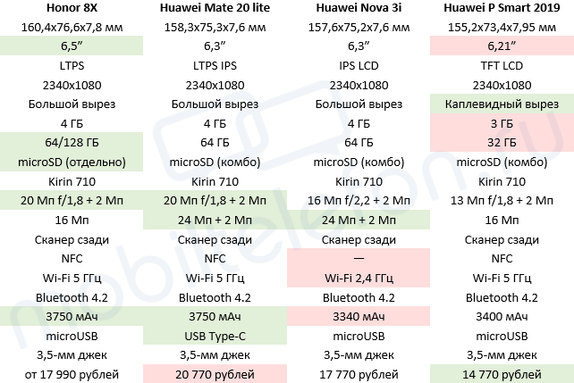  Чем отличаются: Huawei Mate 20 Lite, Honor 8X, Nova 3i, P Smart 2019: Huawei  - kirin_710_table