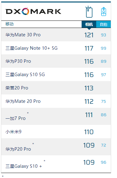  Huawei Mate 30 Pro получила высший балл за основную камеру в рейтинге DxOMark Huawei  - 1671043