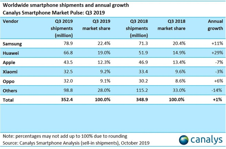  Мировой рынок смартфонов: первый рост за 2 года Другие устройства  - can1