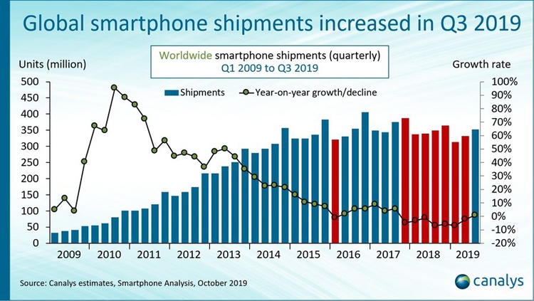  Мировой рынок смартфонов: первый рост за 2 года Другие устройства  - can2