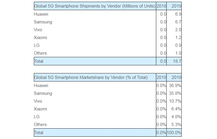  Huawei и Samsung смогли занять три четверти рынка 5G-смартфонов Huawei  - sa2
