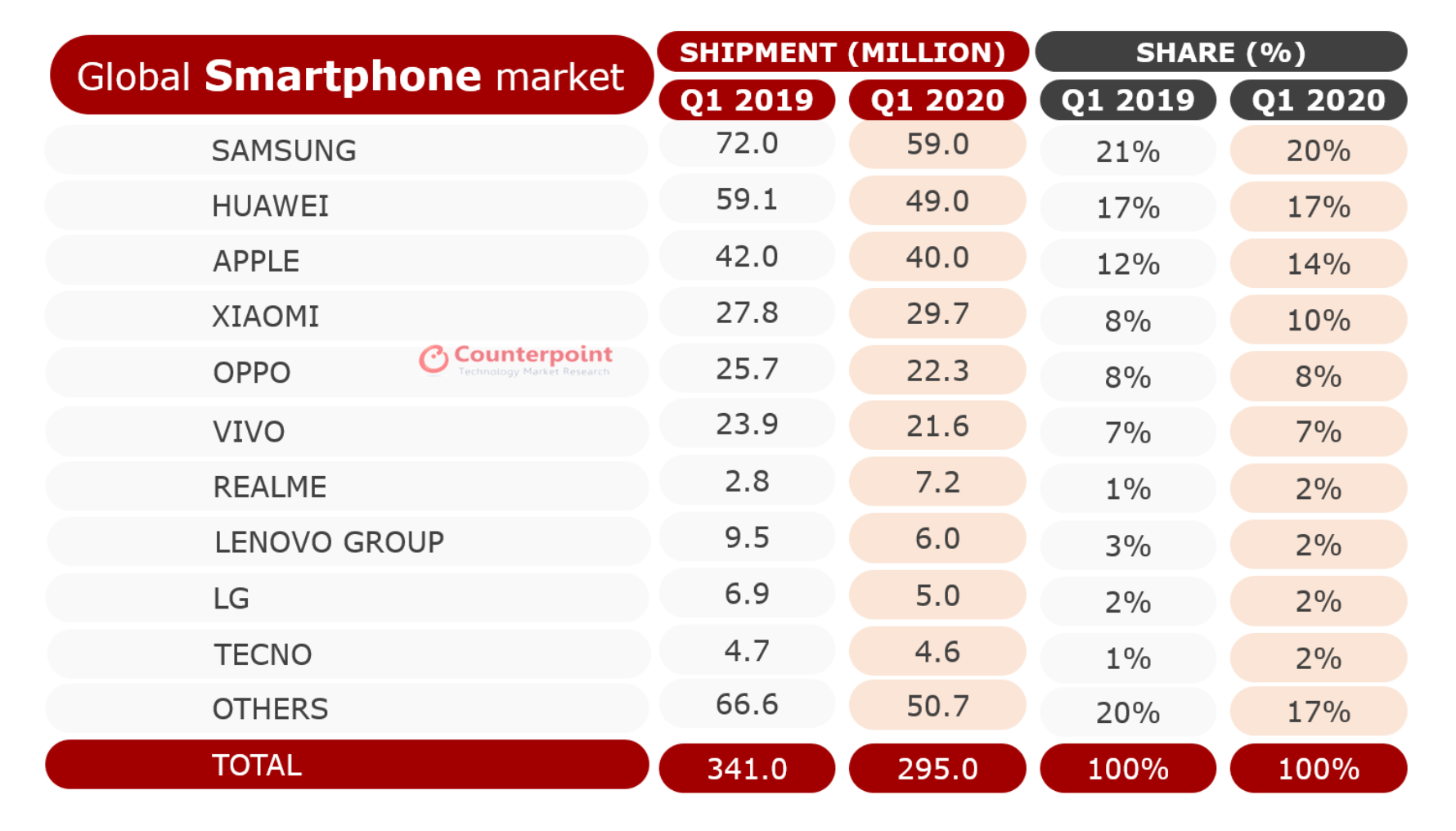  Продажи смартфонов в первом квартале 2020 года упали на 13%, но не у всех Xiaomi  - Global-Smartphone-Shipments-in-Q1-2020