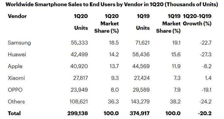  Из-за коронавируса поставки смартфонов в первом квартале упали на 20% Другие устройства  - gart2