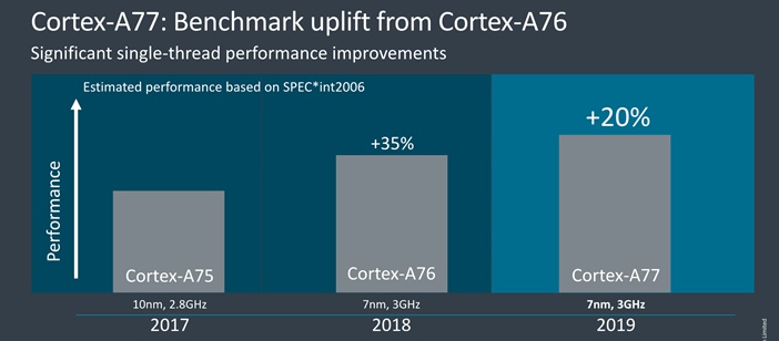  Рейтинг процессоров для смартфонов 2020 года Другие устройства  - ARM-A75-vs-A76-vs-A77
