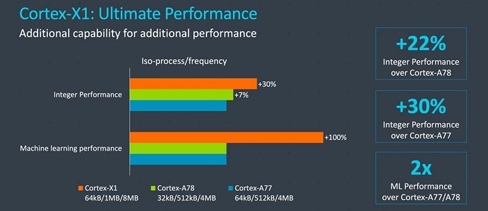  Рейтинг процессоров для смартфонов 2020 года Другие устройства  - ARM-A77-vs-A78-vs-X1