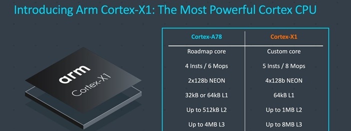  Рейтинг процессоров для смартфонов 2020 года Другие устройства  - ARM-A78-vs-X1-cores