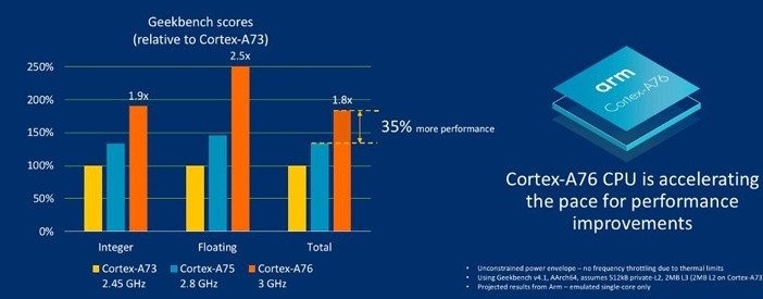  Рейтинг процессоров для смартфонов 2020 года Другие устройства  - ARM-Cortex-A73-vs-A75-vs-A76