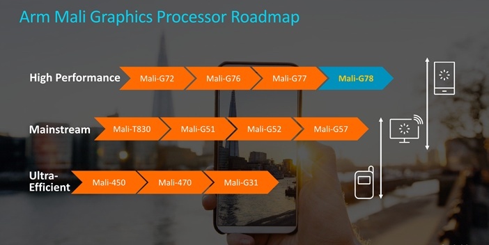  Рейтинг процессоров для смартфонов 2020 года Другие устройства  - ARM-new-GPU-2020
