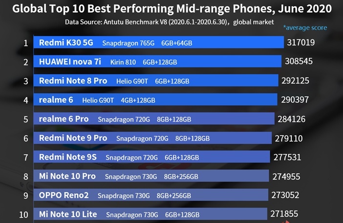  Рейтинг процессоров для смартфонов 2020 года Другие устройства  - AnTuTu-Top-2020-mid-range-processors-for-smartphones