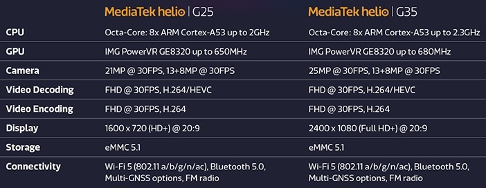  Рейтинг процессоров для смартфонов 2020 года Другие устройства  - MediaTek-Helio-G25-vs-G35-specs-table