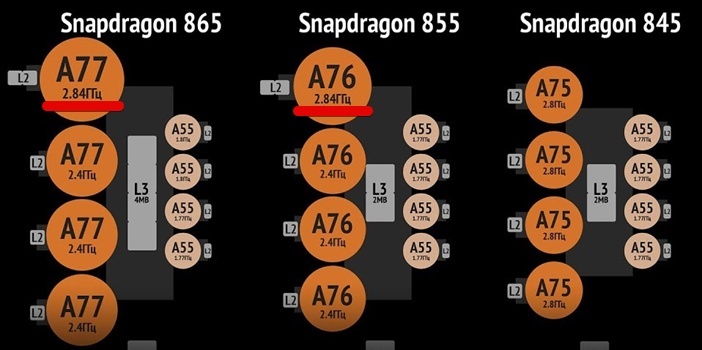  Рейтинг процессоров для смартфонов 2020 года Другие устройства  - Snapdragon-865-vs-855-vs-845-ARM-Cortex-cores-type