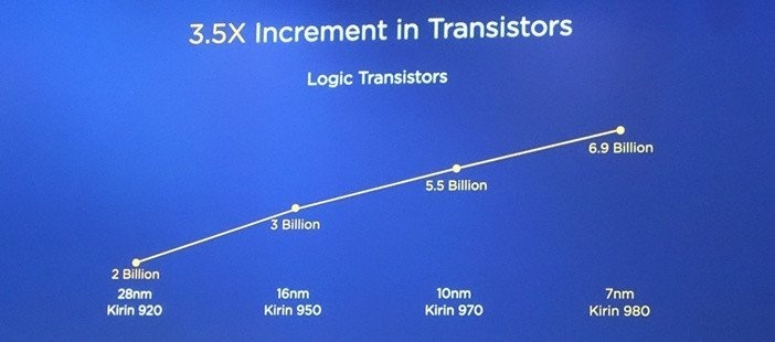  Рейтинг процессоров для смартфонов 2020 года Другие устройства  - The-increase-in-the-number-of-transistors-in-Kirin-processors