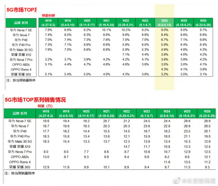  Статистика мобильного рынка: Huawei лидирует, а Vivo настигает Другие устройства  - huawei_dominiruet_vivo_nastigaet_statistika_mobilnogo_rynka_2_resize
