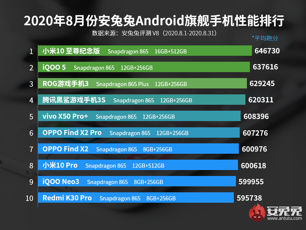  Определены самые мощные Android-девайсы за август Другие устройства  - 20200902113427_86862