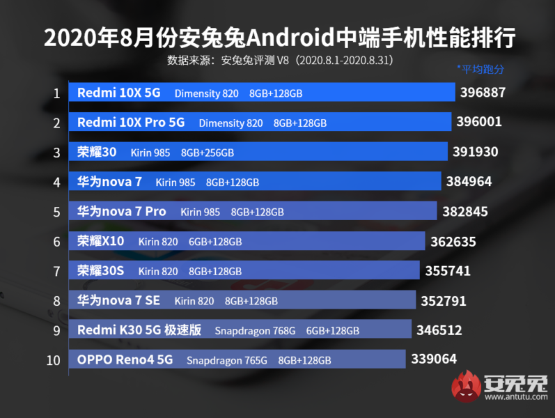  Определены самые мощные Android-девайсы за август Другие устройства  - 20200902113441_30745