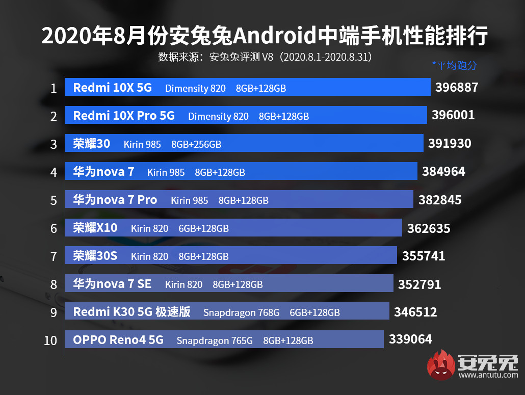  Новый Snapdragon 750G окажется не хуже 765G. Тесты в AnTuTu Xiaomi  - zhivye_foto_mi_10t_lite_novyj_snapdragon_750g_ne_huzhe_765g_v_antutu_picture2_3