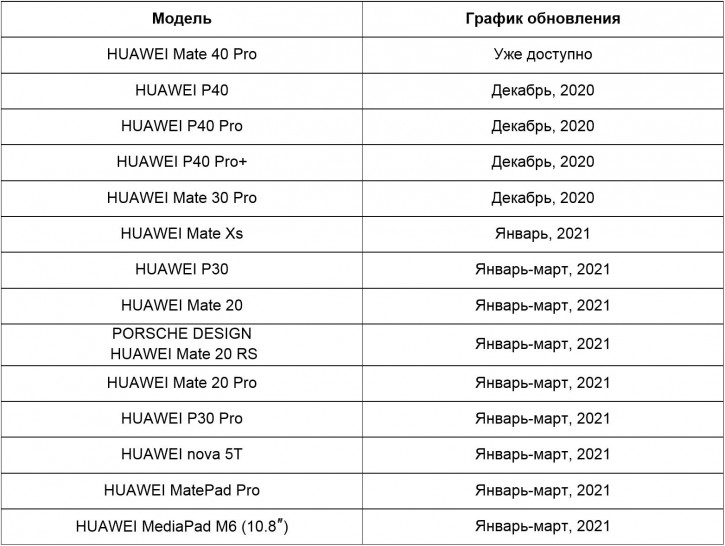  Российский офис Huawei: сроки обновления устройств до EMUI 11 Huawei  - rossijskij_ofis_huawei_utverdil_grafik_obnovlenia_ustrojstv_do_emui_11_picture6_0_resize