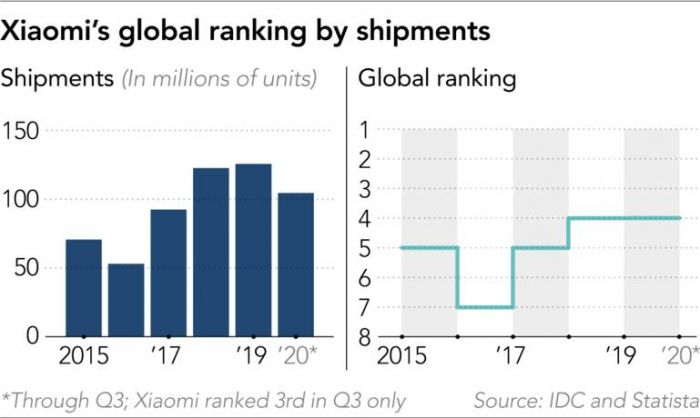  Сможет ли Xiaomi реализовать свои амбиции по захвату рынка? Xiaomi  - xiaomi-rank-col-line