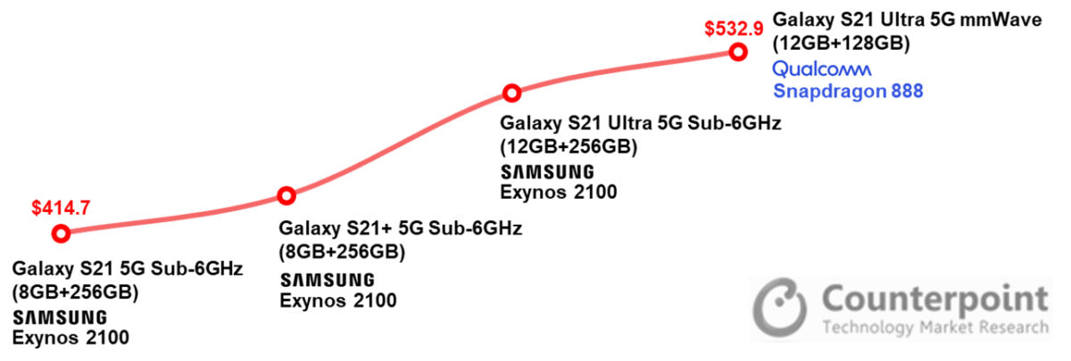  Себестоимость Samsung Galaxy S21 сильно ниже Galaxy S20 Samsung  - picture2_0