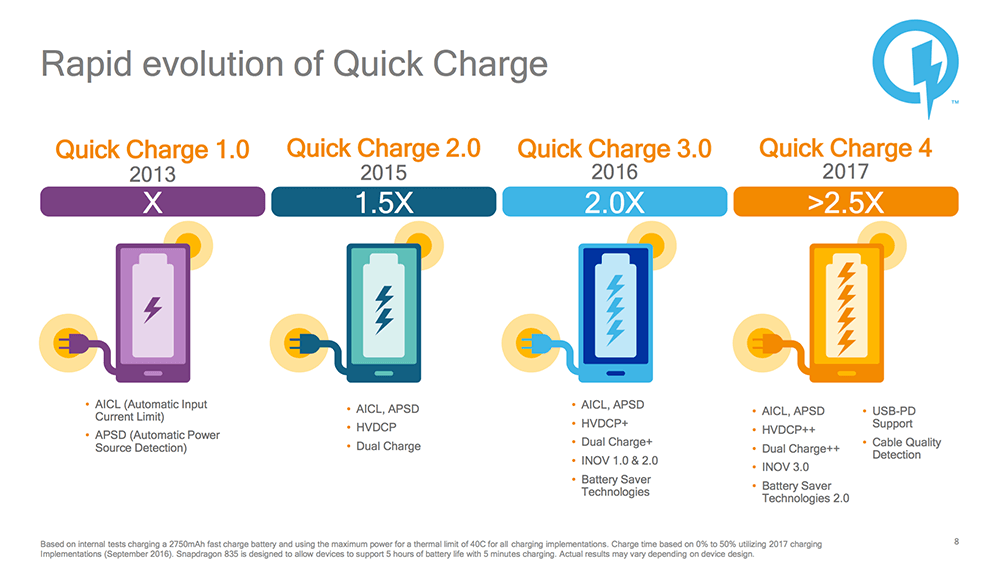  Fast charge - что это такое и для чего он нужен FAQ  - Qualcomm-Quick-Charge