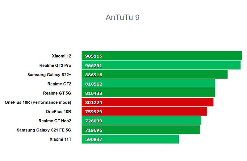 Xiaomi 9 antutu. ONEPLUS 10 ANTUTU. ONEPLUS 10r характеристики. ONEPLUS 9 RT антуту. Показатели шума ONEPLUS 10 R.