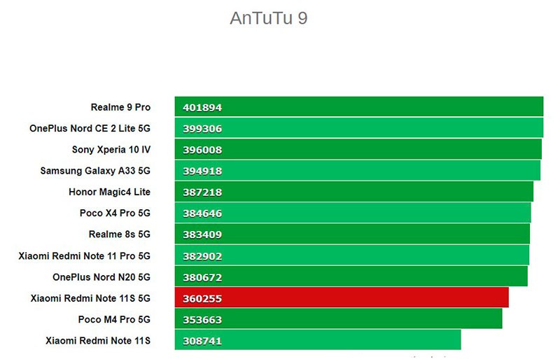 Набрать баллы в антуту. Редми ноут 11 антуту. Xiaomi Redmi Note 11 Pro антуту. Редми ноут 11s антуту. Redmi 10 антуту.