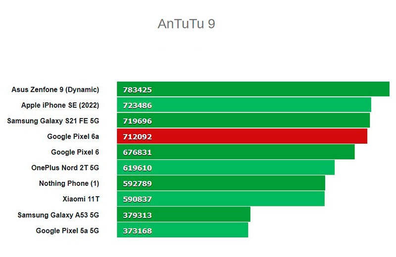 Google pixel 6 antutu