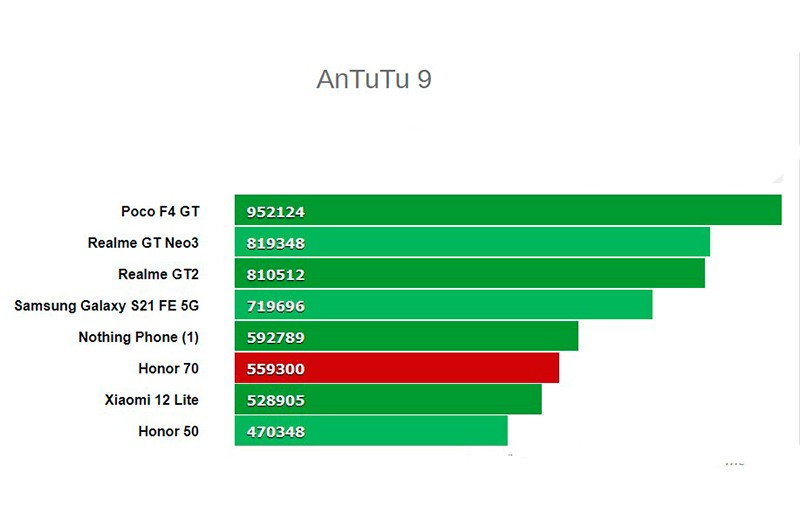 Хонор 70 хонор 70 про сравнение. Honor 70 ANTUTU. Honor 70 тест антуту. Honor 70 характеристики. Хонор 50 антуту баллы.