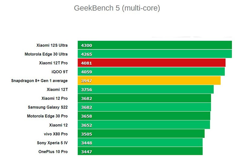 Обзор Xiaomi 12T Pro: убийца флагманов с камерой на 200 Мп Xiaomi - xiaomi-12t-pro-31 Обзор Xiaomi 12T Pro: убийца флагманов с камерой на 200 Мп Xiaomi - xiaomi-12t-pro-31
