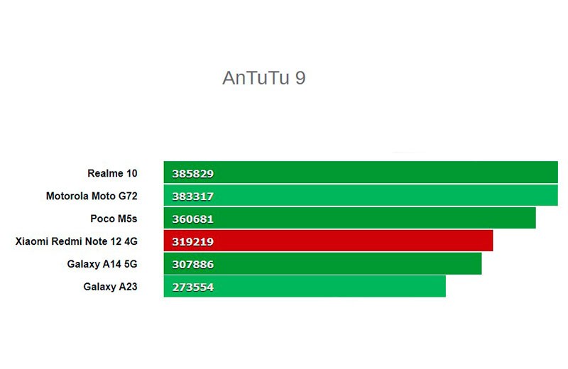 Redmi 13 4g antutu. Антуту Redmi Note 12. Xiaomi Note 12 ANTUTU. Redmi Note 12 Turbo ANTUTU. Тест производительности.