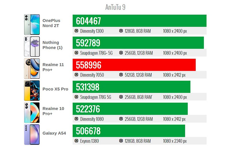  Обзор Realme 11 Pro Plus: мощный смартфон из среднего сегмента Xiaomi  - realme-11-pro-plus-27-2