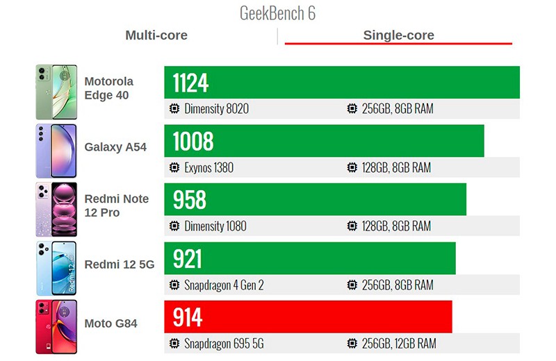  Обзор Motorola Moto G84: бюджетная модель с хорошим дисплеем и батареей Другие устройства  - motorola-moto-g84-27