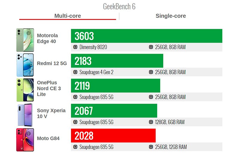  Обзор Motorola Moto G84: бюджетная модель с хорошим дисплеем и батареей Другие устройства  - motorola-moto-g84-28