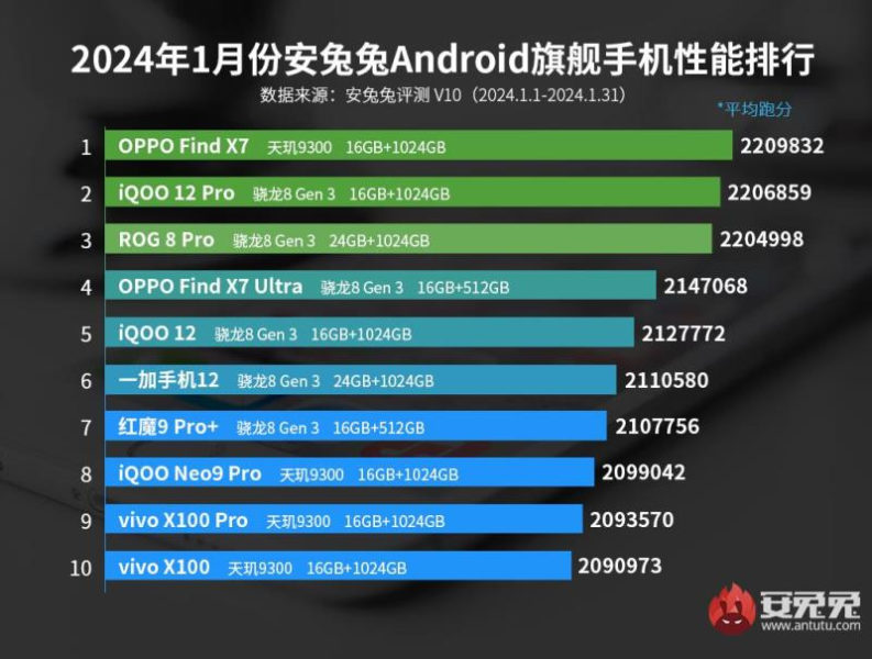  Oppo Find X7 стал самым мощным смартфоном января Другие устройства  - 187